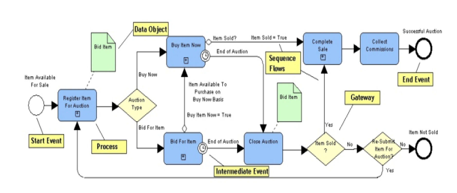 Create a BPMN diagram based off the case below: Case study (Polis