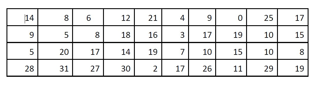 a. Construct a frequency distribution and a relative frequency distribution for the