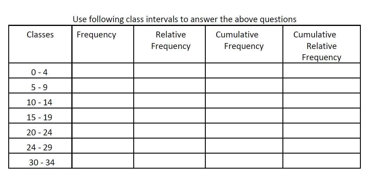 data. (2 marks)b. Construct a cumulative frequency distribution and a cumulative relative