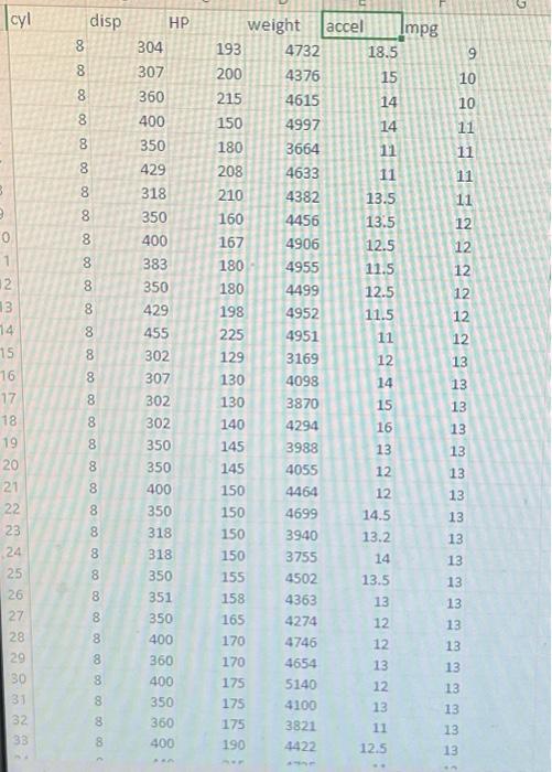 the following information for 392 different car models: Cylinders, Displacement, Horsepower, Weight,