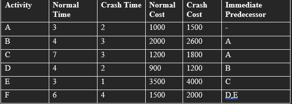  The activities for building an prototype and related data are as