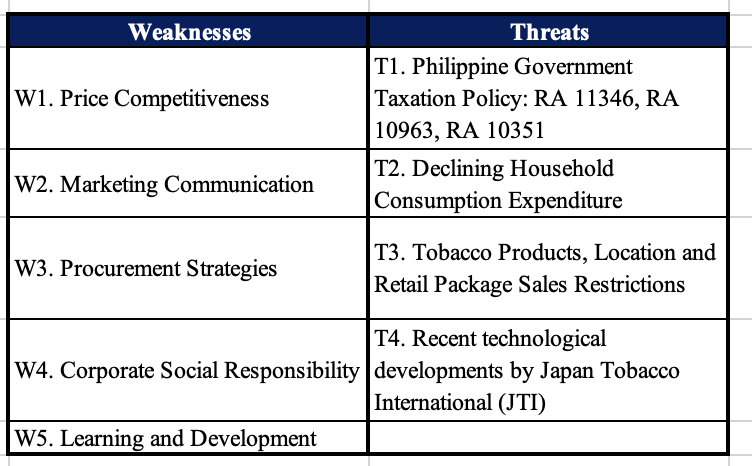 Create at least 5 W-T strategies for below table \begin{tabular}{|l|l|} \hline \multicolumn{1}{|c|}{