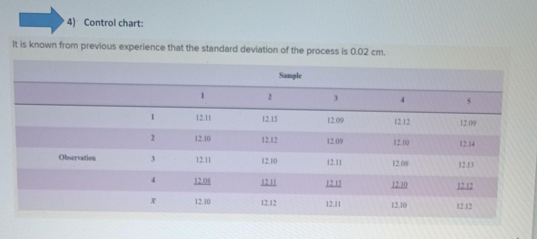  Control chart: It is known from previous experience that the standard