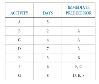 QUESTION 1- Using the given data below, display the schedule in a