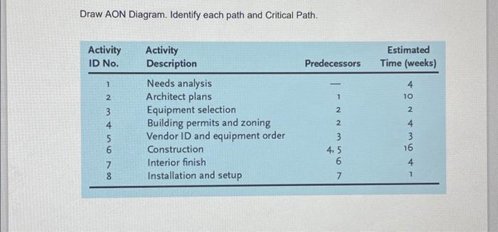  Draw AON Diagram. Identify each path and Critical Path. Activity ID