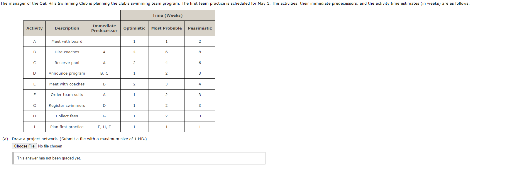  (a) Draw a project network. (Submit a file with a maximum