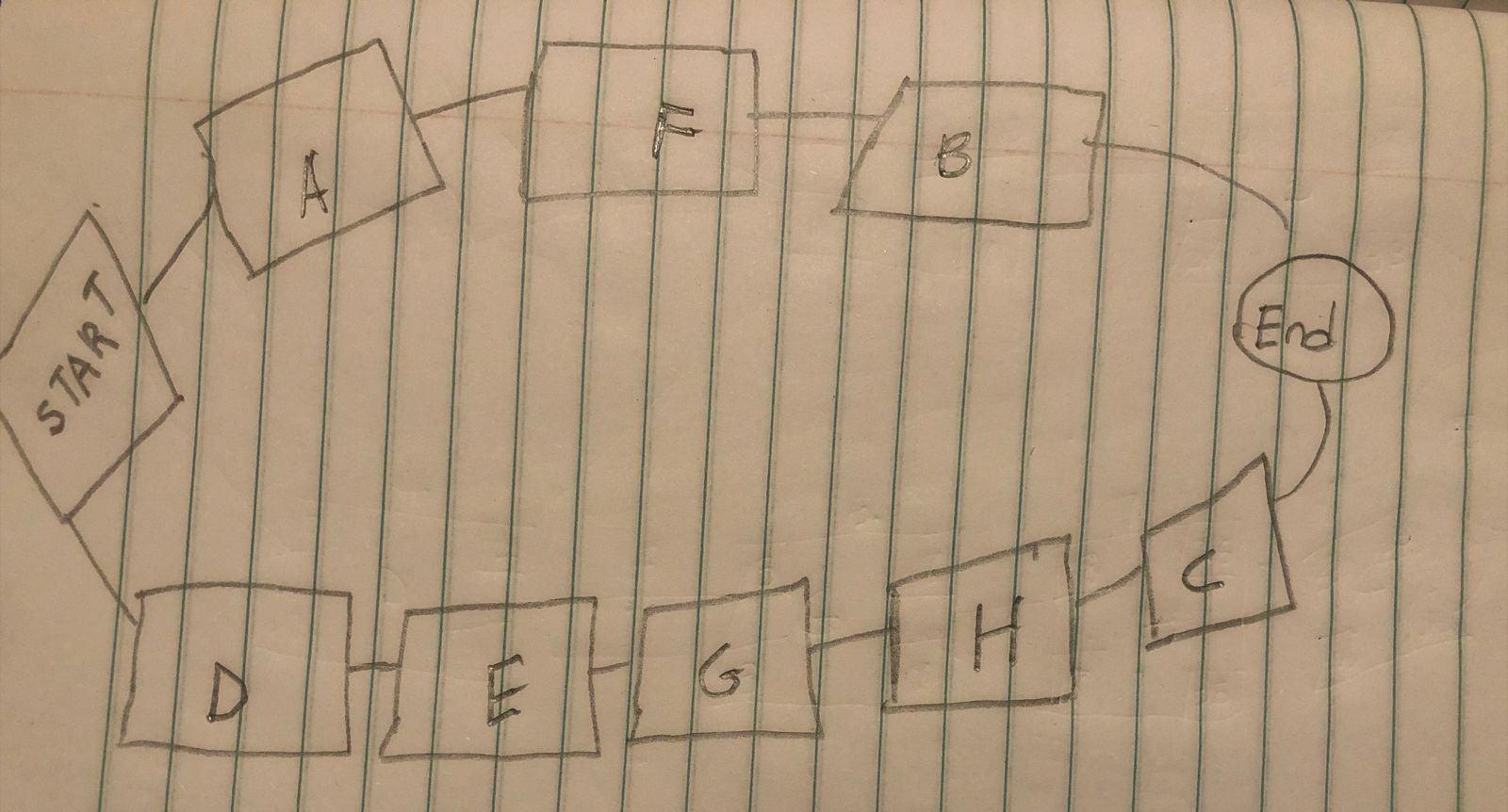  Activity Preceding Activity Estimate in Months Start 0 D Start 4