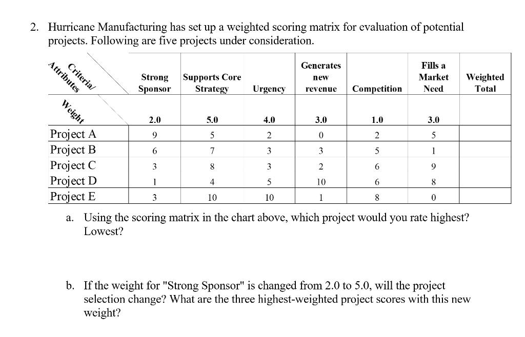 Hurricane Manufacturing has set up a weighted scoring matrix for evaluation