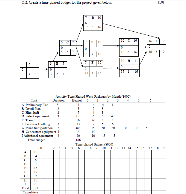  Q.2. Create a time-phased budget for the project given below. [10]