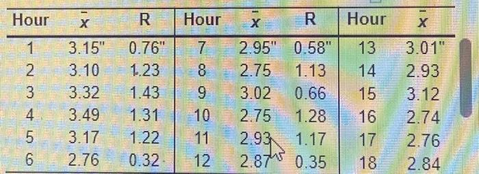& R & Hour & x \\ \hline 1 & 3.15 &