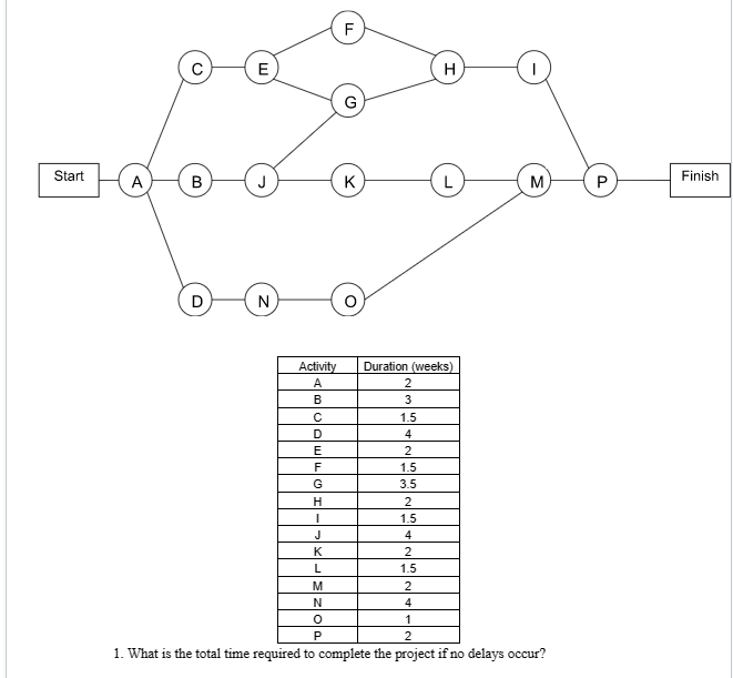  1. What is the total time required to complete the project