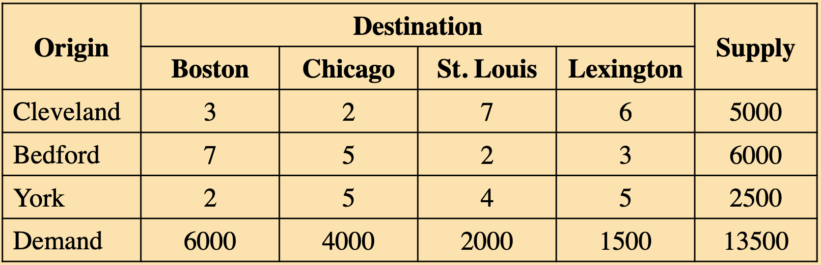  a. Find an initial solution using: Northwest Corner Rule, Least Cosst,