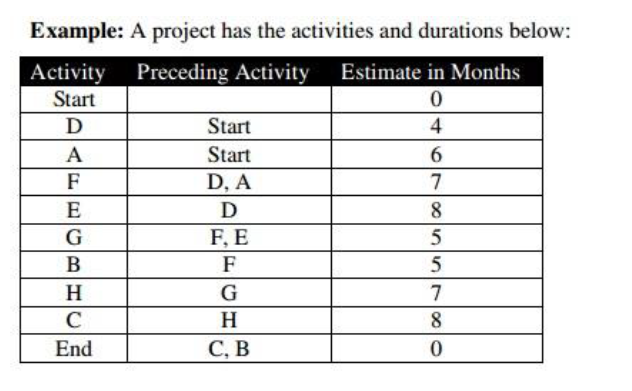  a. Draw the network diagram. b. Conduct a forward pass (Early