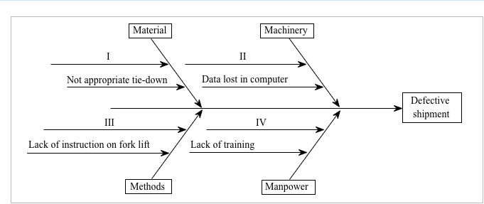 Could you explain to me the method to solve it ( Cause