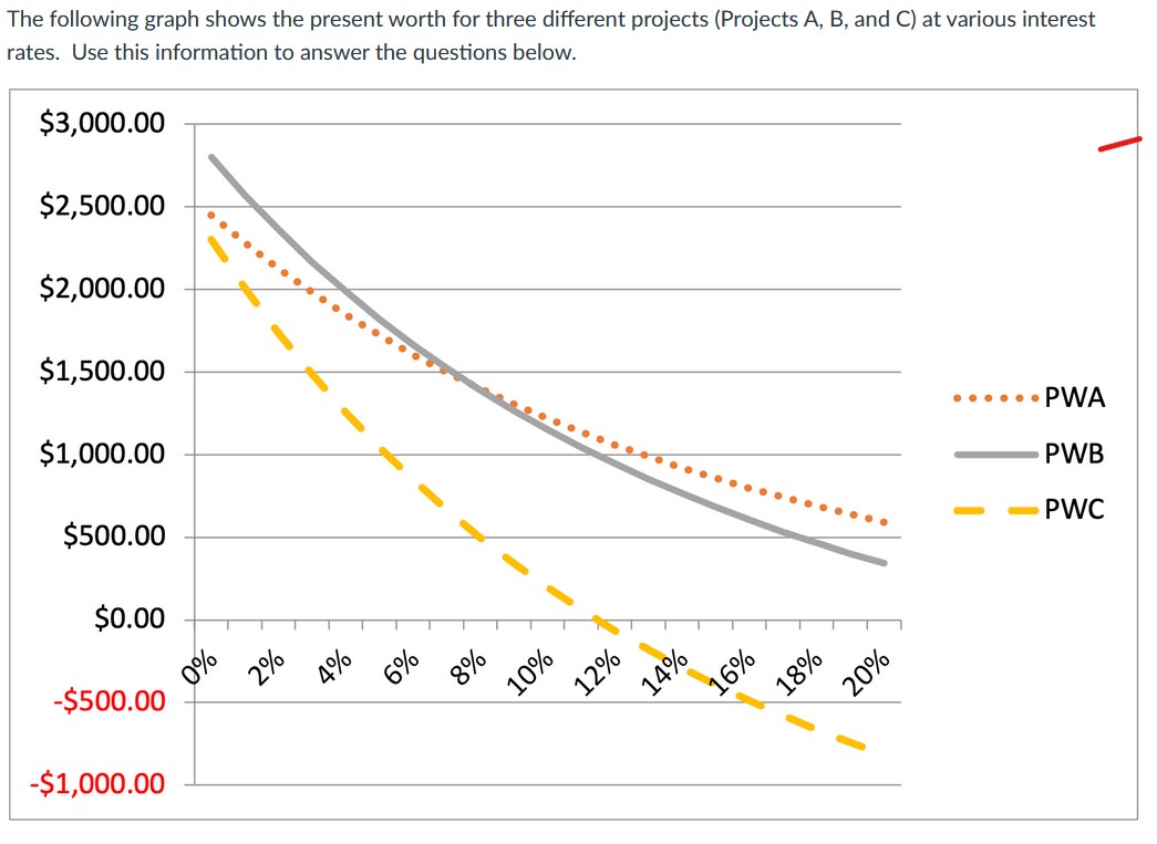  The following graph shows the present worth for three different projects
