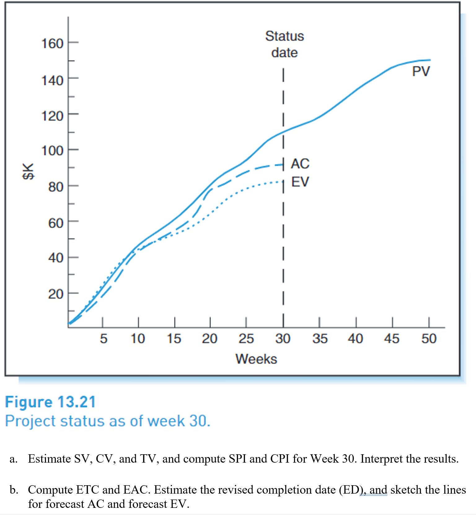 Using the status chart in Figure13.21, answer the questions: a. Estimate SV,