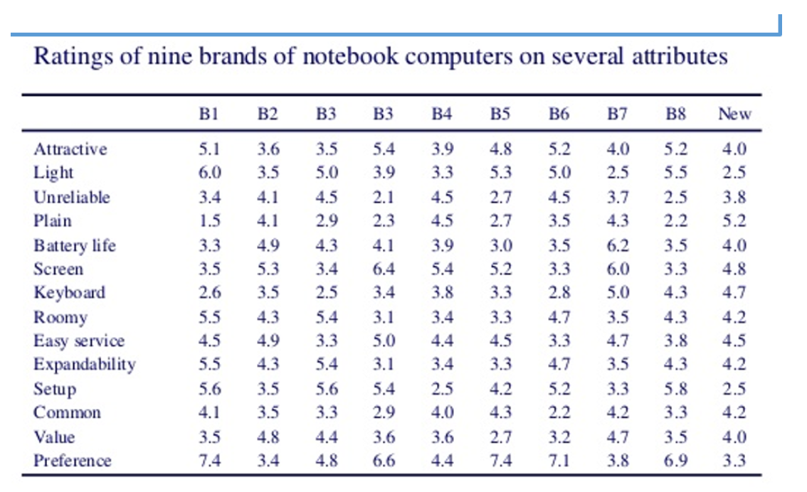  Can you see Patterns in these Customer data? Tell the story