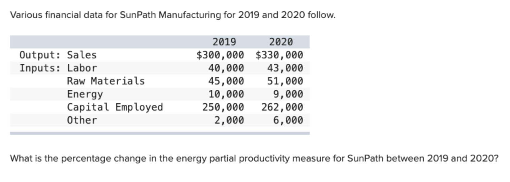  Various financial data for SunPath Manufacturing for 2019 and 2020 follow.