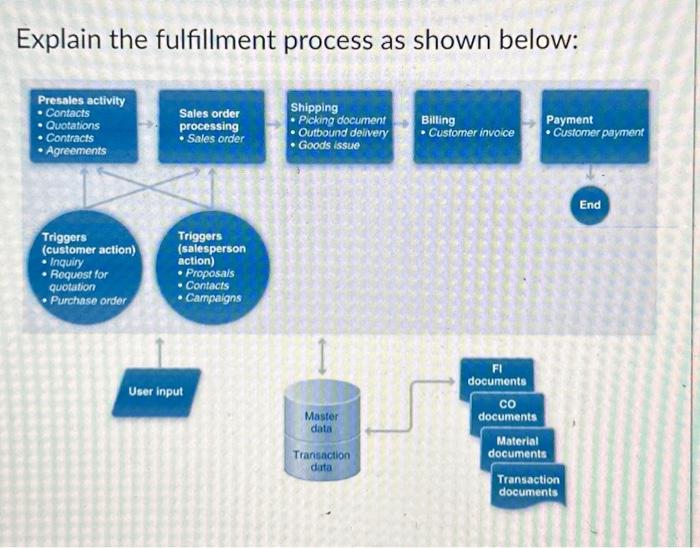 Explain the fulfillment process as shown below