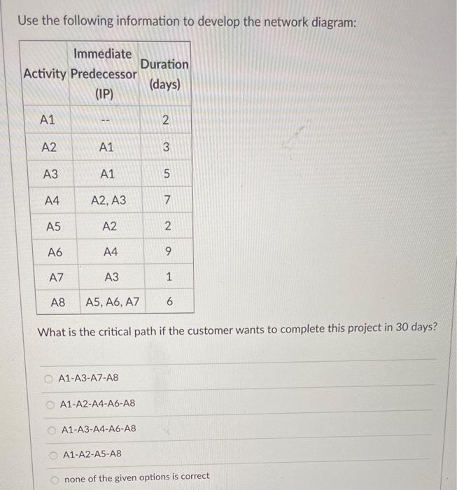  Use the following information to develop the network diagram: What is