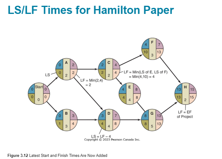 Assignment 3 Construction of a Residential Complex Using the Activity-on-Node (AON) Method