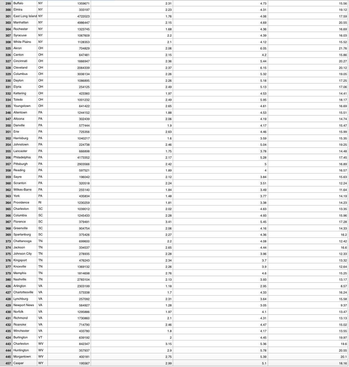 research questions are provided for you, and it uses the data from