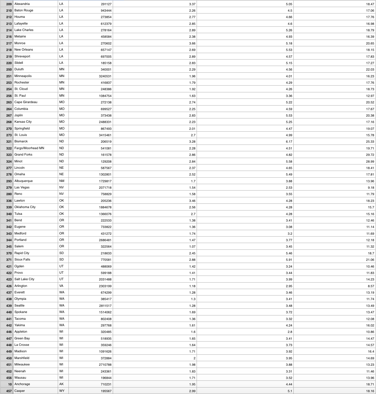 In the second part, you are to make your own research questions