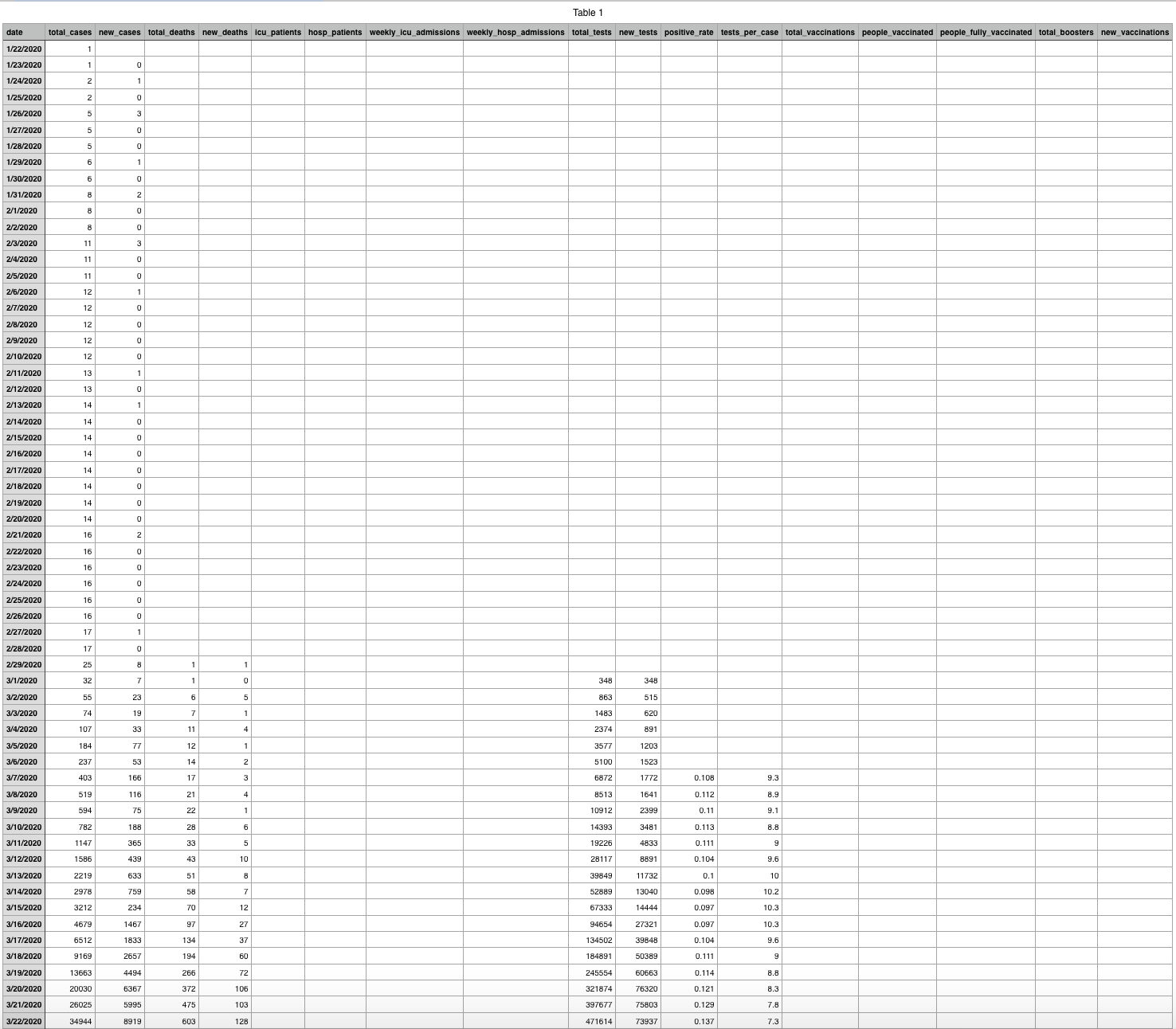 based on the data in the file called Covid and Vaccine Data.This