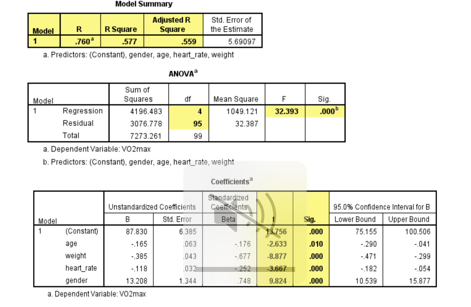  Model Summary Adjusted R Std. Error of Model R R Square