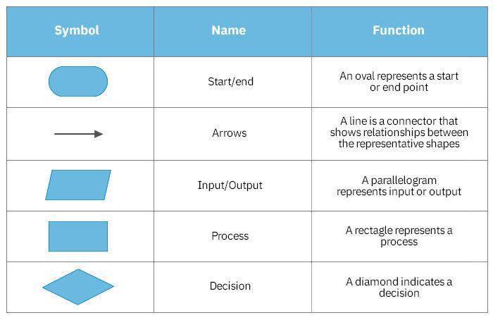 more on the logic flow or sense of your design, not on