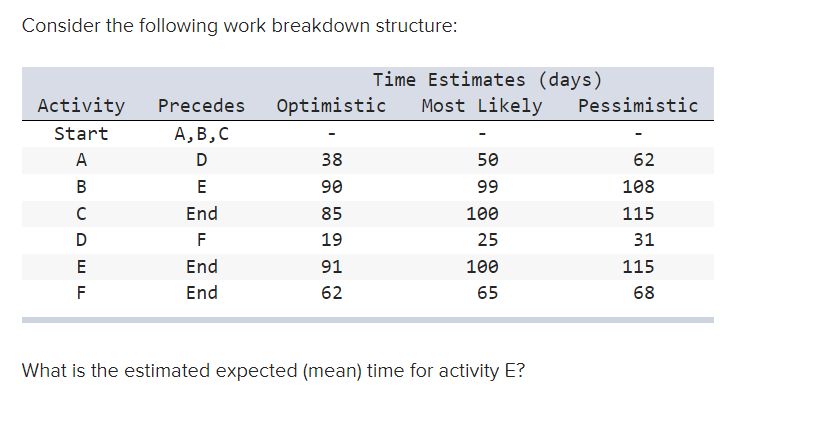 Consider the following work breakdown structure: What is the estimated expected