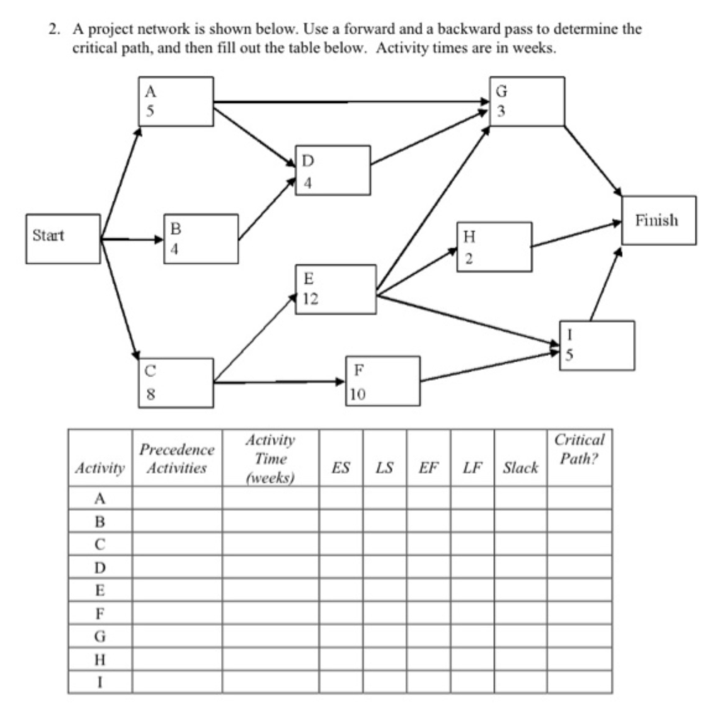 Please fully Draw out the project network to show the ES,LS,EF,LF and