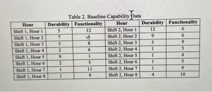 an operational definition for each CTQ (i.e., how the team will measure