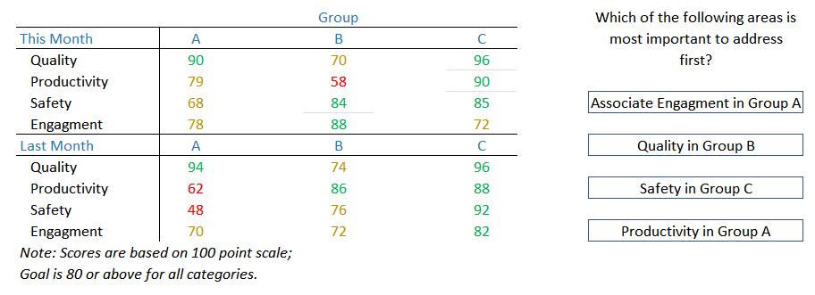 Note: Scores are based on 100 point scale; Goal is 80