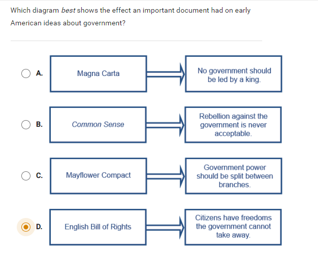  Which diagram best shows the effect an important document had on