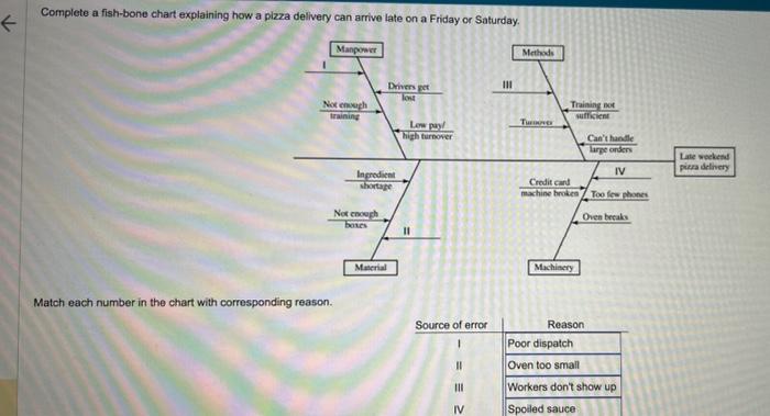  Complete a fish-bone chart explaining how a plzza delivery can arrive