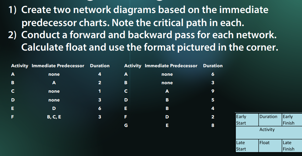 1) Create two network diagrams based on the immediate predecessor charts.