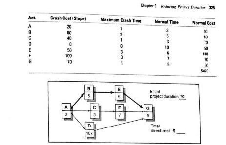 that follow. compute the total direct cost for each project duration. If