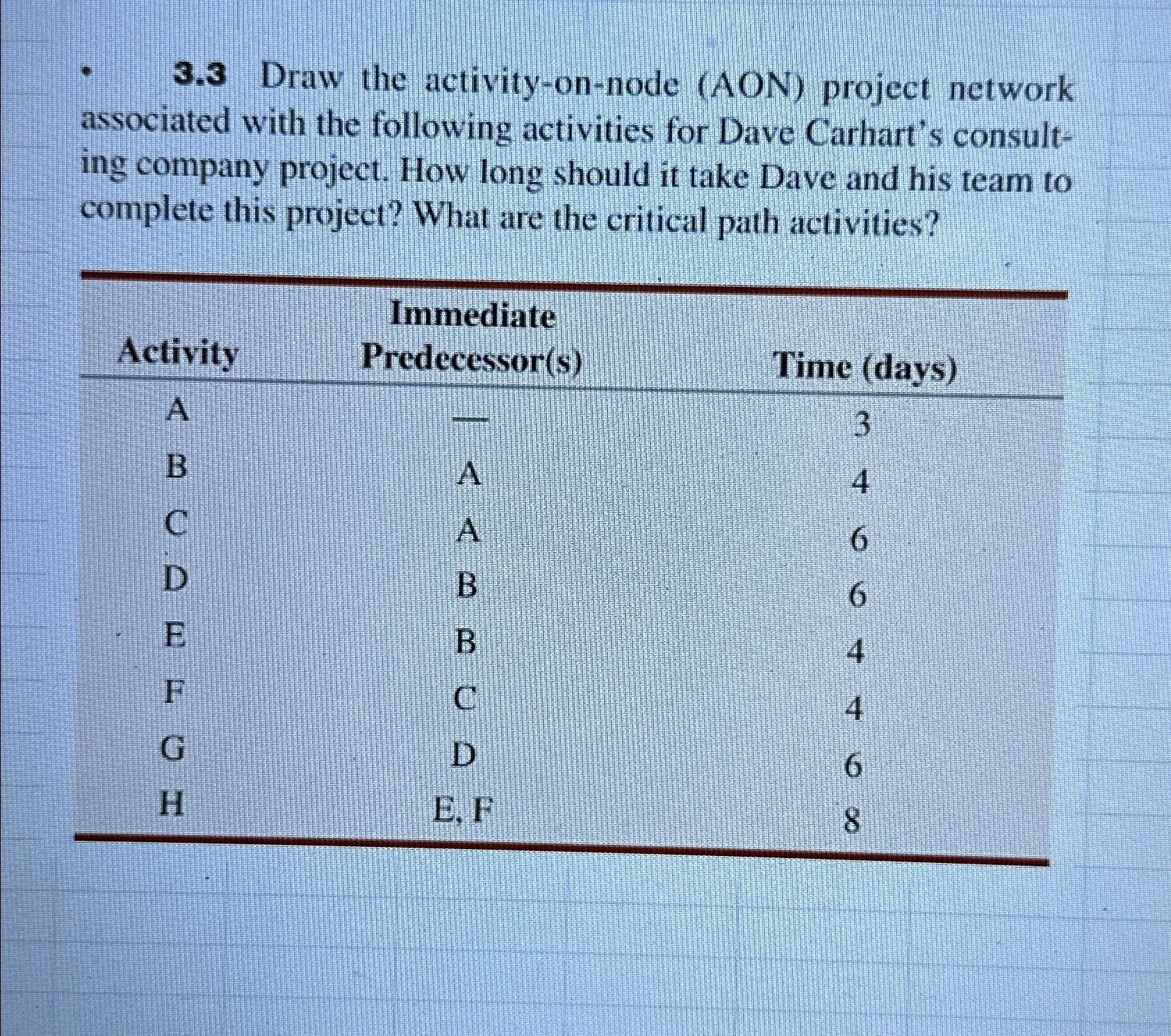  3.3 Draw the activity-on-node (AON) project network associated with the following
