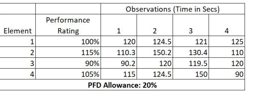 Analyze the following data, calculate the the normal time for each element