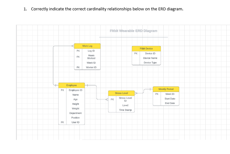  1. Correctly indicate the correct cardinality relationships below on the ERD