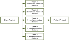 1. Why are activities drawn in a serial relationship in a network