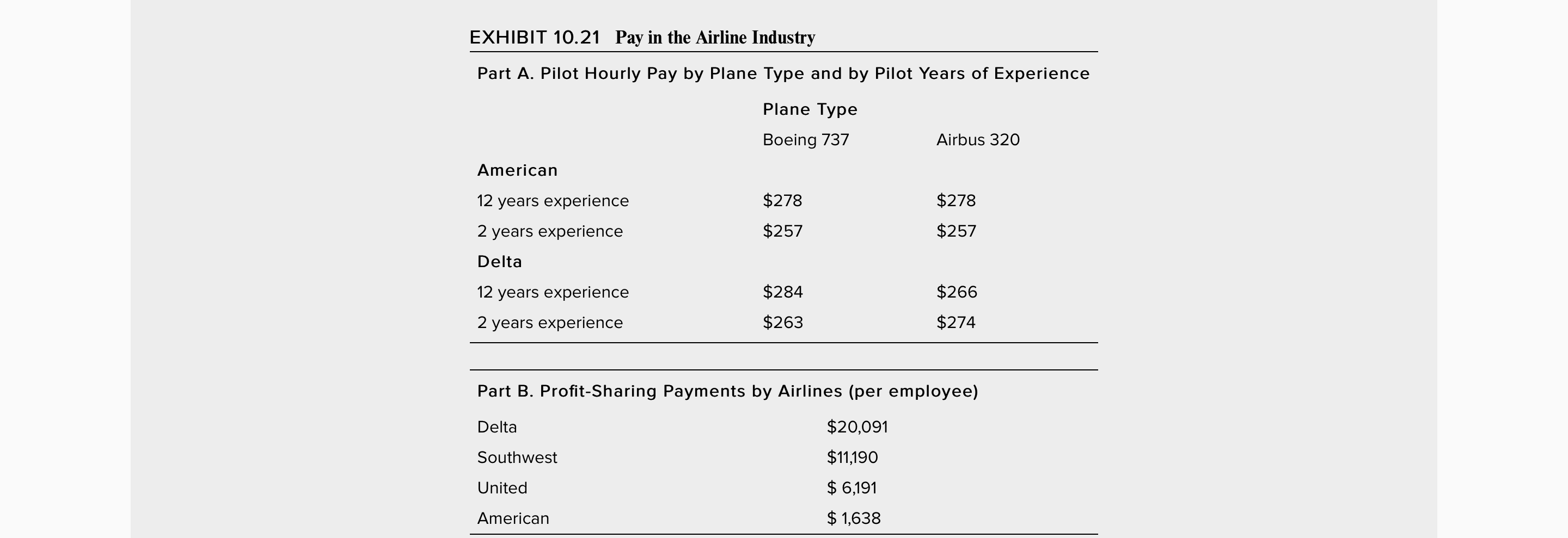 at Delta and American Airlines. Panel B, however, indicates that profit sharing