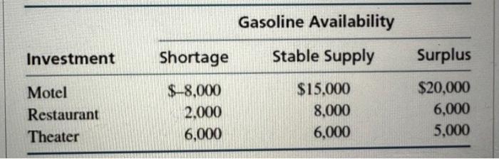  \begin{tabular}{lccr} \hline & \multicolumn{3}{c}{ Gasoline Availability } \\ \cline { 2