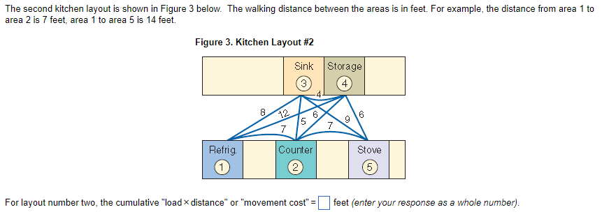 The second kitchen layout is shown in Figure 3 below. The
