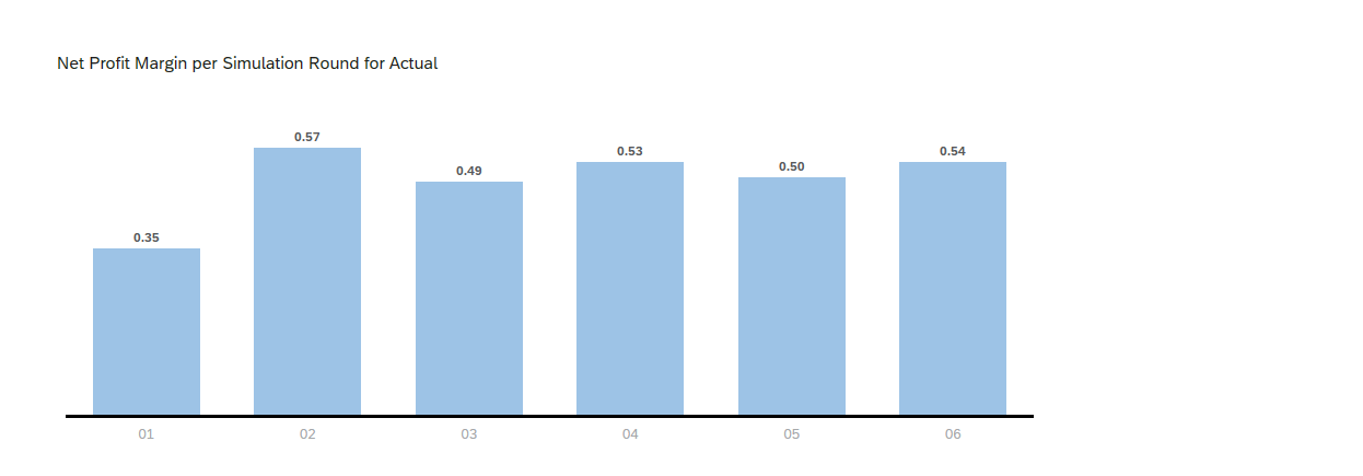 the graphs listed down. Q.1 Whats the trend of the teams product