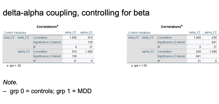 to best represent the below results in relation to my hypothesised interest
