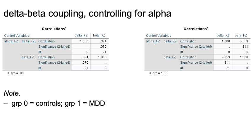 and the results. Hypothesis Amplitude-amplitude coupling, specifically delta-beta and delta-alpha coupling, will