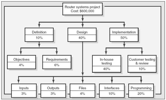 The above table is a project WBS with cost apportioned by percentages.