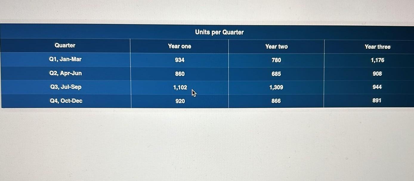  Units per Quarter \table[[Quarter,Year one,Year two,Year three],[Q1, Jan-Mar,984,780,1,176,],[Q2, Apr-Jun,860,685,908,],[Q3, Jul-Sep,1,102,1,309,944,],[Q4, Oct-Dec,920,866,891,]]